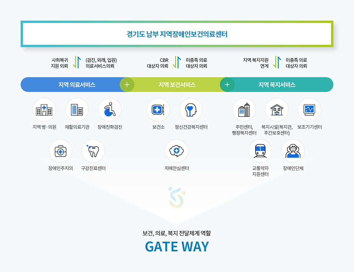 지역장애인 보건의료센터의 역할 이미지